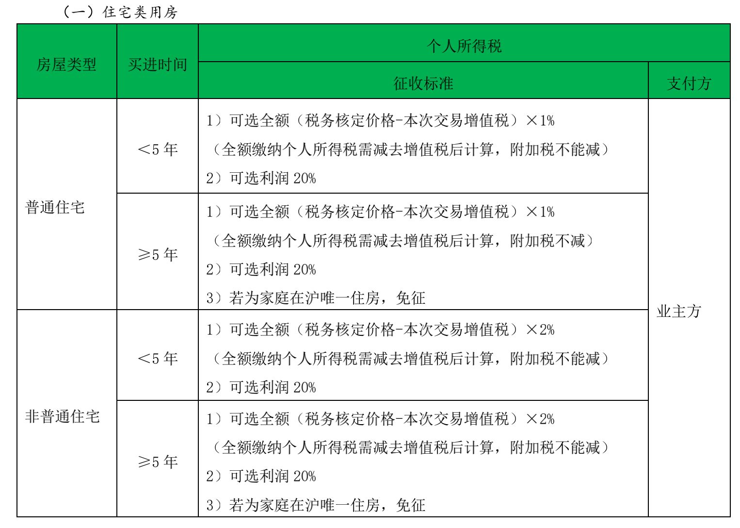 包括房产证身份证件等其他相关证件