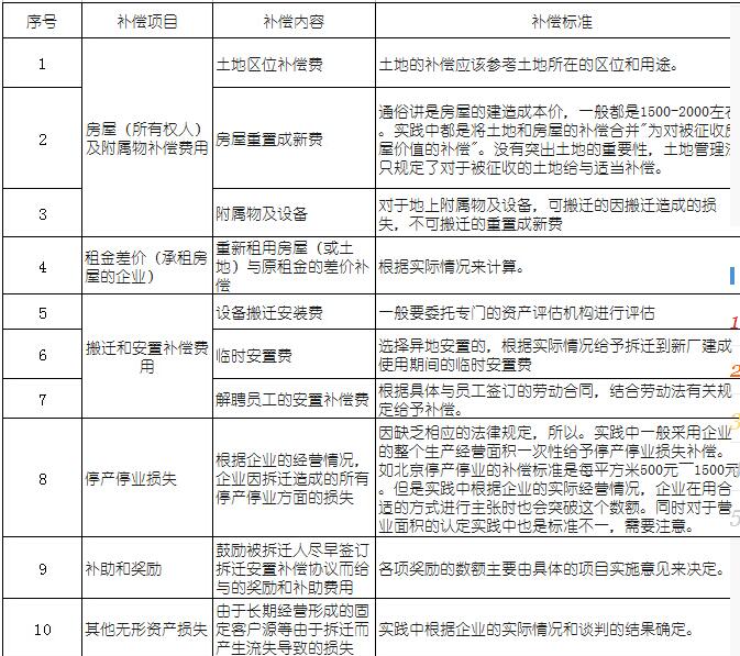 即房屋的重置成新价和区位补偿价