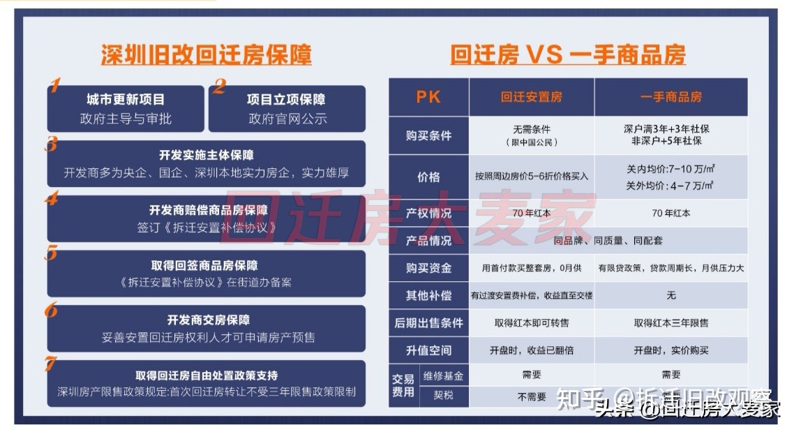 回迁房在完成回迁安置后就是正常的商品房