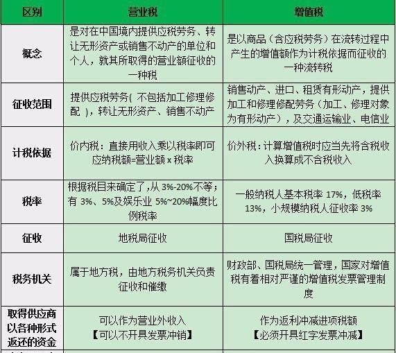 营改增之前租金收入要缴纳营业税