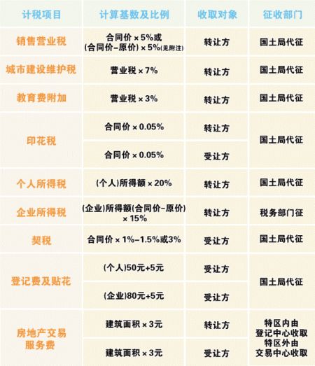所以回迁房买卖需要缴交税款是毫无疑问的