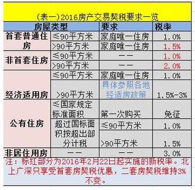 经济适用房交易买卖双方需要哪些税