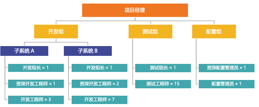 管理等工作并提出宝贵意见