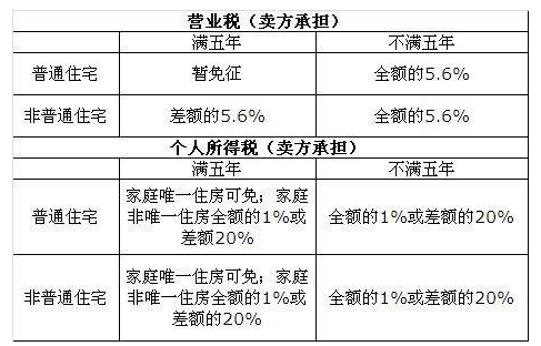 办理回迁房房产证需要多少钱呢