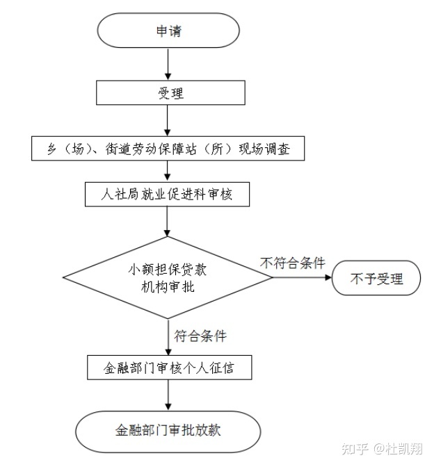 回迁房抵押贷款的流程是什么