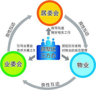 探索社区渐进式改造与治理提升模式