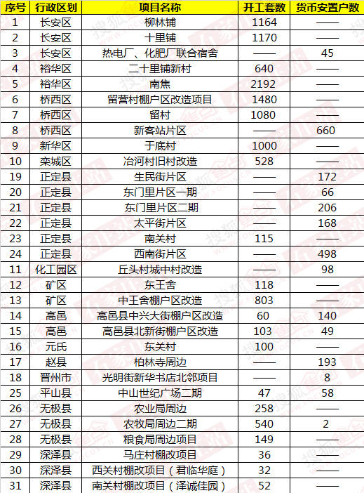 请问新华区西建街棚户区改造有规划了吗