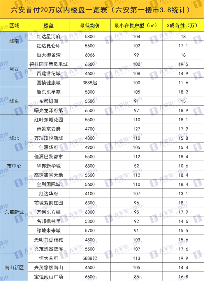 红达双盘首付相差不大