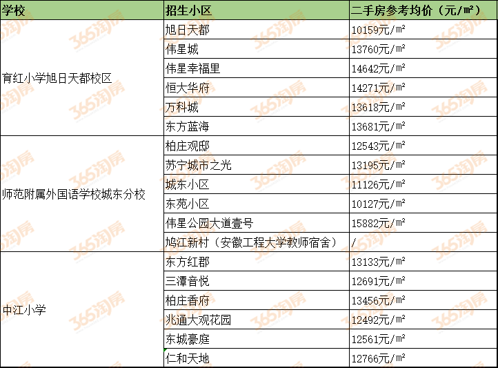 想要在长江东大街买学区房