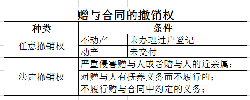 房屋赠与合同能撤销吗房屋赠与合同能撤销