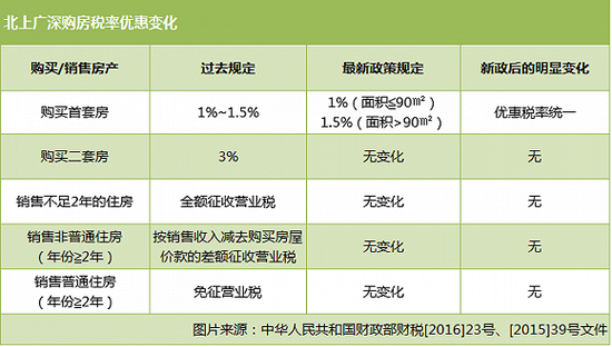 房产契税房产增值税个人所得税契税